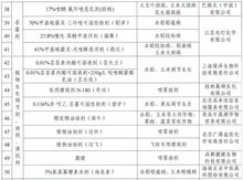 2019年吉林省重點(diǎn)試驗(yàn)示范推廣植保產(chǎn)品及軟件開發(fā)趨勢(shì)分析