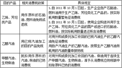 2016《稅法一》預(yù)習(xí)考點(diǎn) 成品油稅率及政策的特殊規(guī)定——以燃料油為例